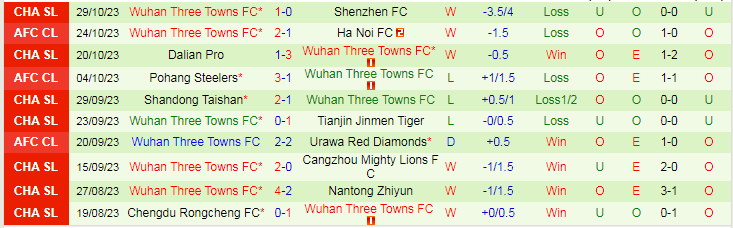 Nhận định Changchun Yatai vs Wuhan Three Towns, vòng 30 VĐQG Trung Quốc 14h30 ngày 4/11/2023 - Ảnh 2