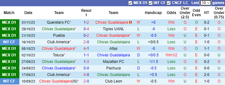 Nhận định Chivas Guadalajara vs Cruz Azul, vòng 16 VĐQG Mexico 10h05 ngày 5/11 - Ảnh 1