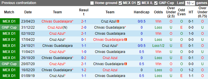 Nhận định Chivas Guadalajara vs Cruz Azul, vòng 16 VĐQG Mexico 10h05 ngày 5/11 - Ảnh 3