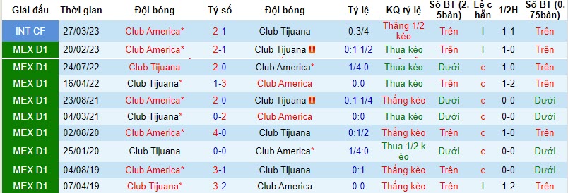 Nhận định Club America vs Club Tijuana, vòng 16 giải VĐQG Mexico 8h05 ngày 5/11 - Ảnh 4