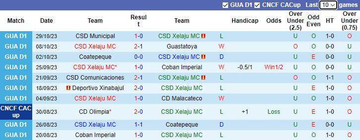 Nhận định CSD Xelaju vs Antigua GFC, vòng 15  Cúp Liên Đoàn Guatemala 10h00 ngày 5/11 - Ảnh 1