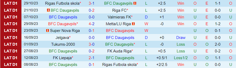 Nhận định Daugavpils vs Liepaja, vòng 35 VĐQG Latvia 18h00 ngày 5/11/2023 - Ảnh 2