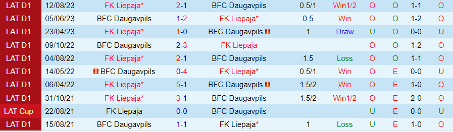 Nhận định Daugavpils vs Liepaja, vòng 35 VĐQG Latvia 18h00 ngày 5/11/2023 - Ảnh 3
