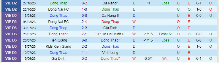 Nhận định Đồng Tháp vs Hòa Bình, vòng 4 giải Hạng nhất Việt Nam 16h00 ngày 5/11/2023 - Ảnh 1