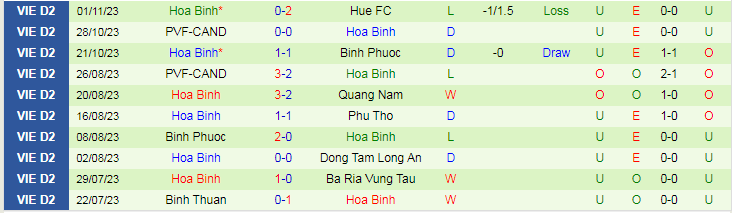 Nhận định Đồng Tháp vs Hòa Bình, vòng 4 giải Hạng nhất Việt Nam 16h00 ngày 5/11/2023 - Ảnh 2