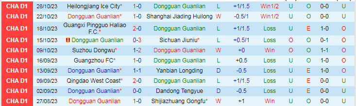 Nhận định Dongguan Guanlian vs Jinan XingZhou, vòng 30 giải Hạng nhất Trung Quốc 13h30 ngày 5/11/2023 - Ảnh 1