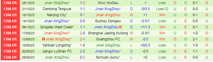 Nhận định Dongguan Guanlian vs Jinan XingZhou, vòng 30 giải Hạng nhất Trung Quốc 13h30 ngày 5/11/2023 - Ảnh 2