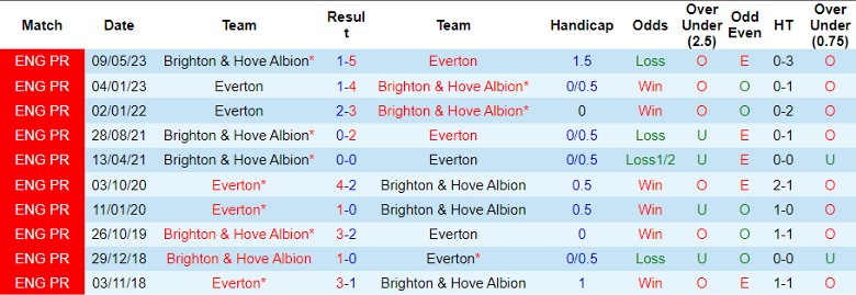 Nhận định Everton vs Brighton, vòng 11 Ngoại hạng Anh 22h00 ngày 4/11 - Ảnh 3