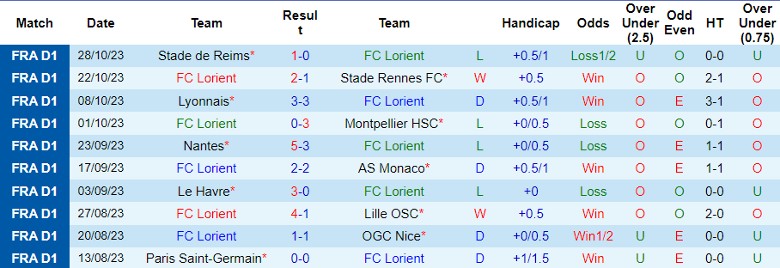 Nhận định FC Lorient vs RC Lens, vòng 11 Ligue 1 23h00 ngày 4/11 - Ảnh 1