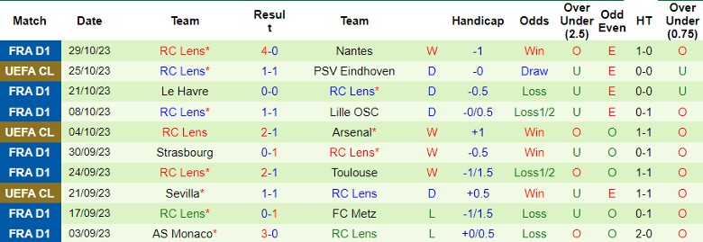 Nhận định FC Lorient vs RC Lens, vòng 11 Ligue 1 23h00 ngày 4/11 - Ảnh 2