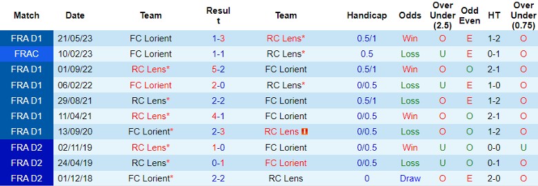 Nhận định FC Lorient vs RC Lens, vòng 11 Ligue 1 23h00 ngày 4/11 - Ảnh 4