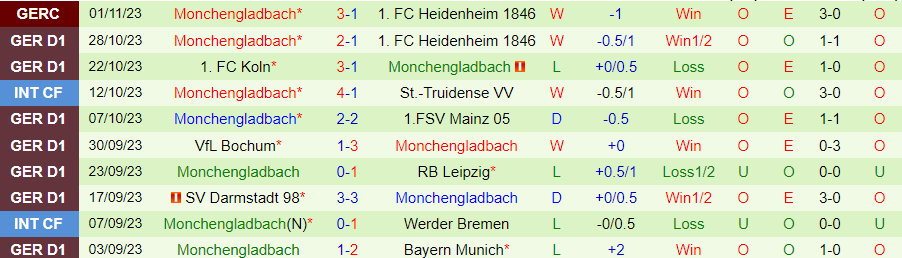 Nhận định Freiburg vs Monchengladbach, vòng 10 giải Bundesliga 21h30 ngày 4/11/2023 - Ảnh 1