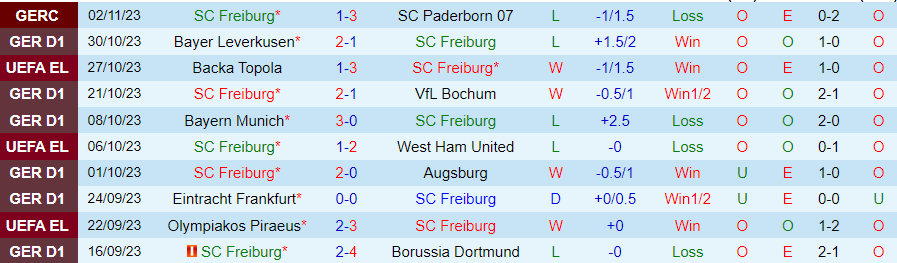 Nhận định Freiburg vs Monchengladbach, vòng 10 giải Bundesliga 21h30 ngày 4/11/2023 - Ảnh 2