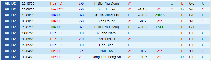 Nhận định Huế vs Phú Thọ, vòng 4 giải Hạng nhất Việt Nam 15h00 ngày 5/11/2023 - Ảnh 1