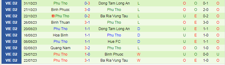 Nhận định Huế vs Phú Thọ, vòng 4 giải Hạng nhất Việt Nam 15h00 ngày 5/11/2023 - Ảnh 2