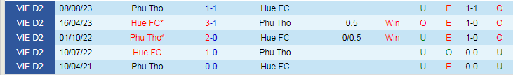 Nhận định Huế vs Phú Thọ, vòng 4 giải Hạng nhất Việt Nam 15h00 ngày 5/11/2023 - Ảnh 3