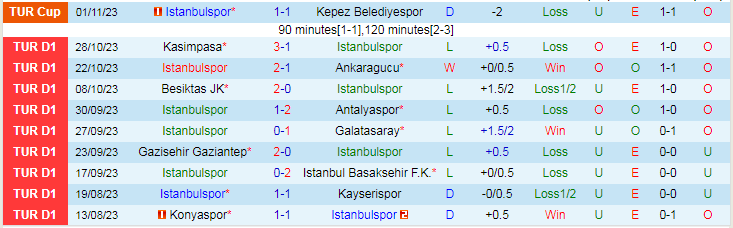 Nhận định Istanbulspor vs Pendikspor, vòng 11 VĐQG Thổ Nhĩ Kỳ 17h30 ngày 4/11/2023 - Ảnh 1