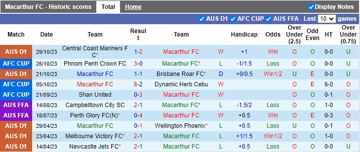 Nhận định Macarthur vs Western United, vòng 3 giải VĐQG Úc 13h30 ngày 4/11 - Ảnh 1