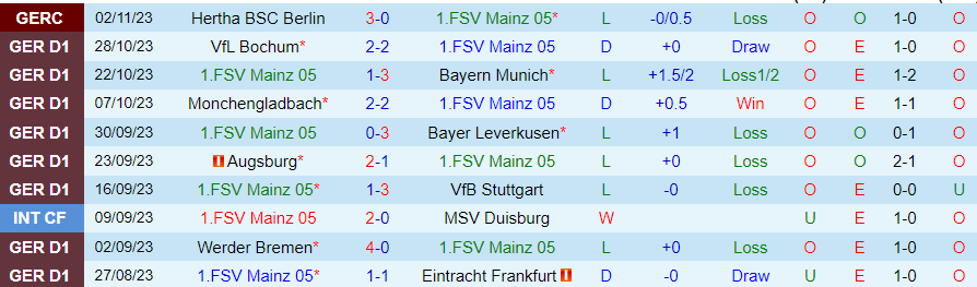 Nhận định Mainz vs Leipzig, vòng 10 giải Bundesliga 21h30 ngày 4/11/2023 - Ảnh 2