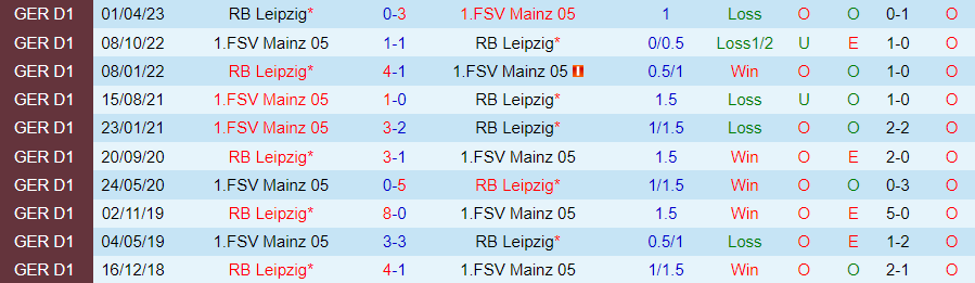 Nhận định Mainz vs Leipzig, vòng 10 giải Bundesliga 21h30 ngày 4/11/2023 - Ảnh 3