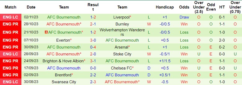 Nhận định Man City vs Bournemouth, vòng 11 Ngoại hạng Anh 22h00 ngày 4/11 - Ảnh 2