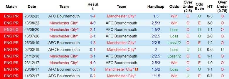 Nhận định Man City vs Bournemouth, vòng 11 Ngoại hạng Anh 22h00 ngày 4/11 - Ảnh 3
