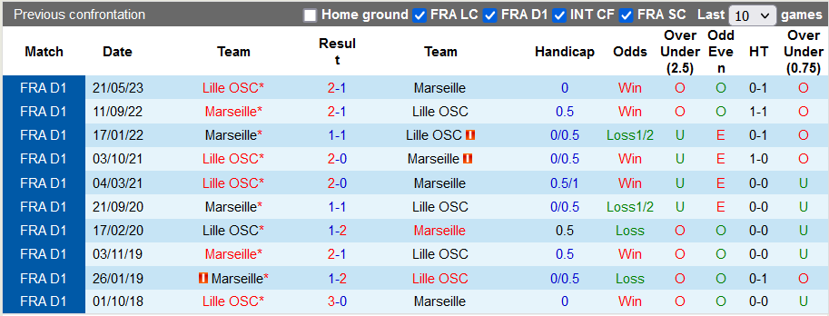 Nhận định Marseille vs Lille, vòng 11 Ligue 1 3h00 ngày 5/11 - Ảnh 3
