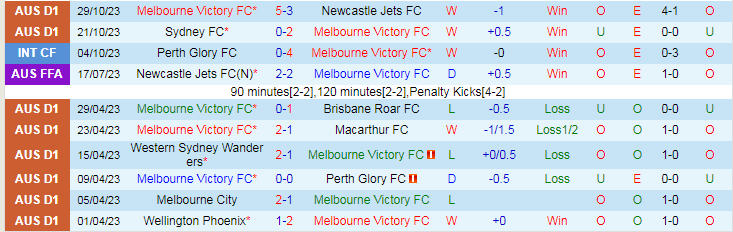 Nhận định Melbourne Victory vs Adelaide United, vòng 3 VĐQG Australia 15h45 ngày 4/11/2023 - Ảnh 1