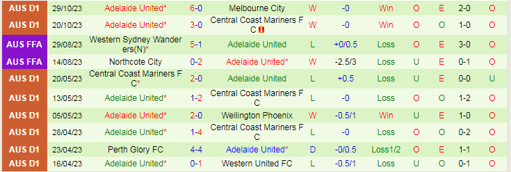 Nhận định Melbourne Victory vs Adelaide United, vòng 3 VĐQG Australia 15h45 ngày 4/11/2023 - Ảnh 2