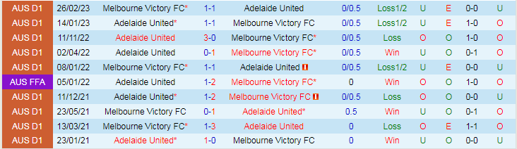 Nhận định Melbourne Victory vs Adelaide United, vòng 3 VĐQG Australia 15h45 ngày 4/11/2023 - Ảnh 3