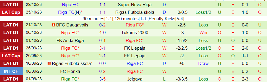 Nhận định Metta/LU Riga vs Riga FC, vòng 35 VĐQG Latvia 18h00 ngày 5/11/2023 - Ảnh 1
