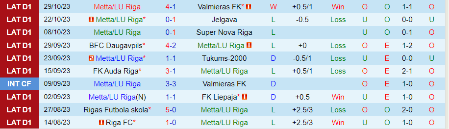 Nhận định Metta/LU Riga vs Riga FC, vòng 35 VĐQG Latvia 18h00 ngày 5/11/2023 - Ảnh 2