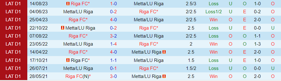 Nhận định Metta/LU Riga vs Riga FC, vòng 35 VĐQG Latvia 18h00 ngày 5/11/2023 - Ảnh 3