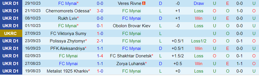 Nhận định Mynai vs Vorskla Poltava, vòng 13 VĐQG Ukraine 18h00 ngày 5/11/2023 - Ảnh 2