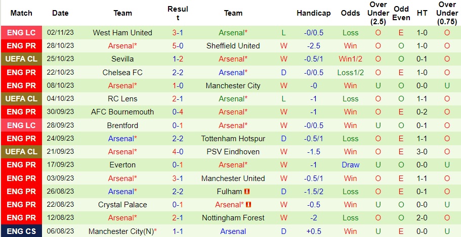 Nhận định Newcastle vs Arsenal, vòng 11 Ngoại hạng Anh 00h30 ngày 5/11/2023  - Ảnh 2