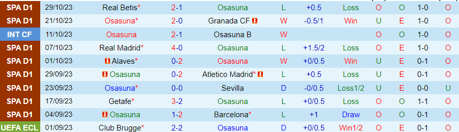 Nhận định Osasuna vs Girona, vòng 12 giải La Liga 20h00 ngày 4/11/2023 - Ảnh 2