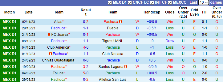 Nhận định Pachuca vs Monterrey, vòng 16 VĐQG Mexico 10h05 ngày 5/11 - Ảnh 2