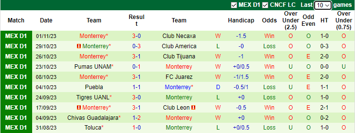 Nhận định Pachuca vs Monterrey, vòng 16 VĐQG Mexico 10h05 ngày 5/11 - Ảnh 3