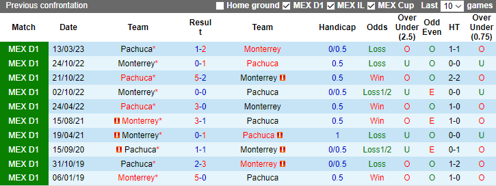 Nhận định Pachuca vs Monterrey, vòng 16 VĐQG Mexico 10h05 ngày 5/11 - Ảnh 4