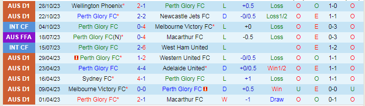 Nhận định Perth Glory vs Central Coast, vòng  VĐQG Australia 17h45 ngày 4/11/2023 - Ảnh 1