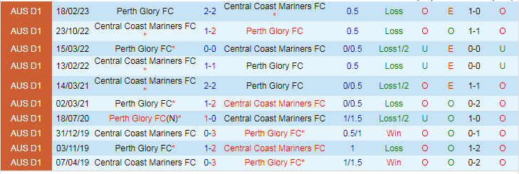 Nhận định Perth Glory vs Central Coast, vòng  VĐQG Australia 17h45 ngày 4/11/2023 - Ảnh 3