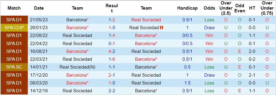 Nhận định Real Sociedad vs Barcelona, vòng 12 La Liga 03h00 ngày 5/11/2023  - Ảnh 3