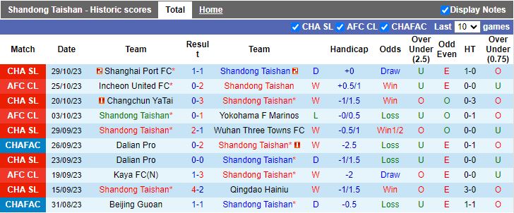 Nhận định Shandong Taishan vs Henan Professional, vòng 30 giải VĐQG Trung Quốc 14h30 ngày 4/11 - Ảnh 1