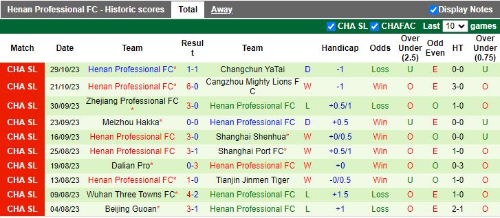 Nhận định Shandong Taishan vs Henan Professional, vòng 30 giải VĐQG Trung Quốc 14h30 ngày 4/11 - Ảnh 2