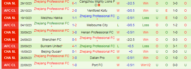 Nhận định Shanghai Shenhua vs Zhejiang Professional, vòng 30 VĐQG Trung Quốc 14h30 ngày 4/11/2023 - Ảnh 2