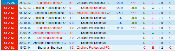 Nhận định Shanghai Shenhua vs Zhejiang Professional, vòng 30 VĐQG Trung Quốc 14h30 ngày 4/11/2023 - Ảnh 3