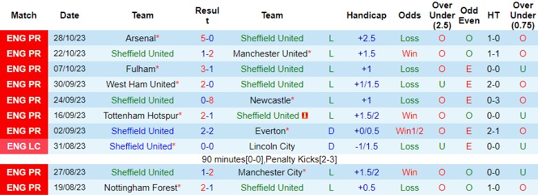 Nhận định Sheffield United vs Wolverhampton, vòng 11 Ngoại hạng Anh 22h00 ngày 4/11 - Ảnh 1