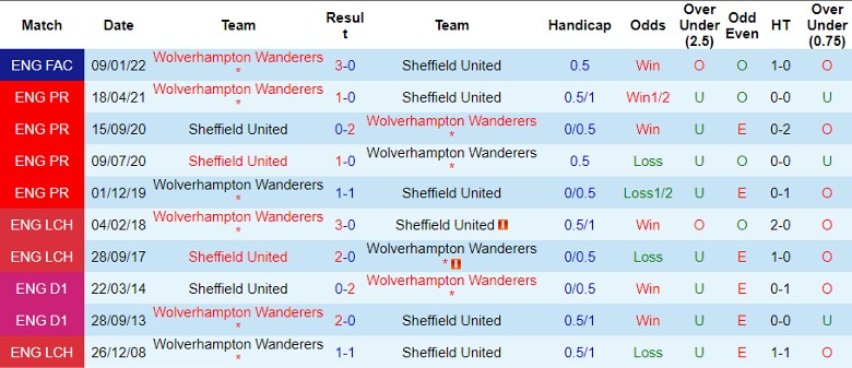 Nhận định Sheffield United vs Wolverhampton, vòng 11 Ngoại hạng Anh 22h00 ngày 4/11 - Ảnh 3