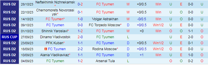Nhận định Tyumen vs Sokol Saratov, vòng 17 giải Hạng 2 Nga 15h30 ngày 5/11/2023 - Ảnh 1