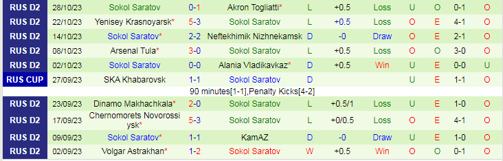 Nhận định Tyumen vs Sokol Saratov, vòng 17 giải Hạng 2 Nga 15h30 ngày 5/11/2023 - Ảnh 2